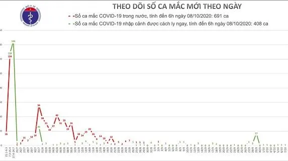 Cập nhật dịch COVID-19 ngày 8/10/2020: Thêm 18 ca điều trị COVID-19 có xét nghiệm âm tính