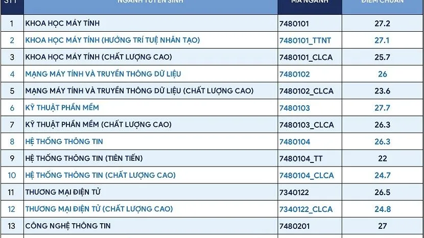 Trường Đại học Công nghệ Thông tin: Điểm chuẩn từ 22 – 27,7