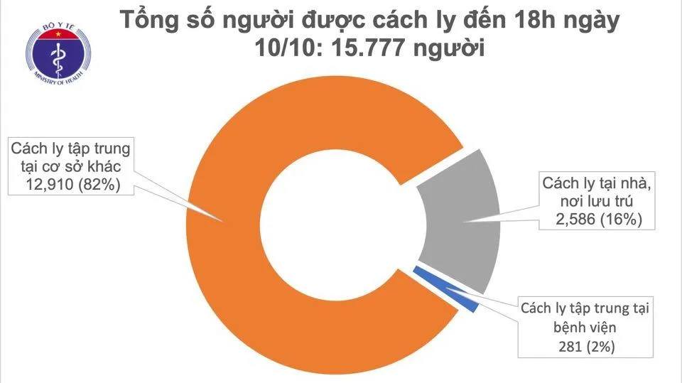 Cập nhật dịch COVID-19 tối 10/10: Thêm 2 ca nhập cảnh mắc, được cách ly ngay