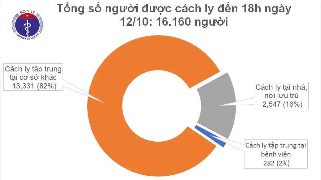 Cập nhật dịch COVID-19: Ghi nhận 1 ca mắc mới nhập cảnh, 1 ca khỏi bệnh