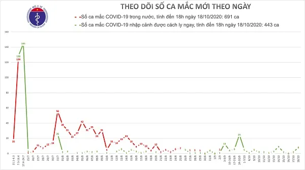 Tình hình dịch COVID-19: Có thêm 8 ca nhập cảnh nhiễm nCoV