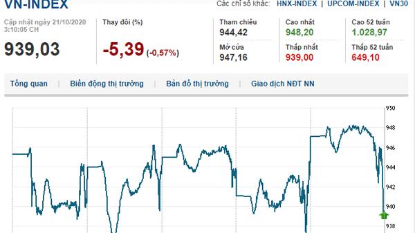Thị trường chứng khoán 21/10/2020: VN-Index mất mốc 940 điểm