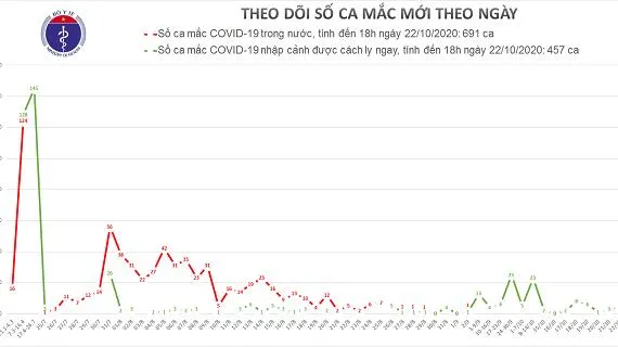 Cập nhật dịch COVID-19 chiều 22/10/2020: 3 ca mắc mới đều là  ca nhập cảnh