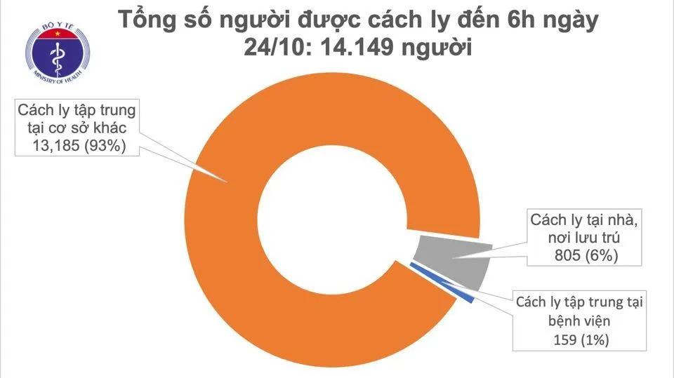 Tin COVID-19 sáng 24/10: Việt Nam ghi nhận ngày thứ 52 không có ca mắc mới trong cộng đồng