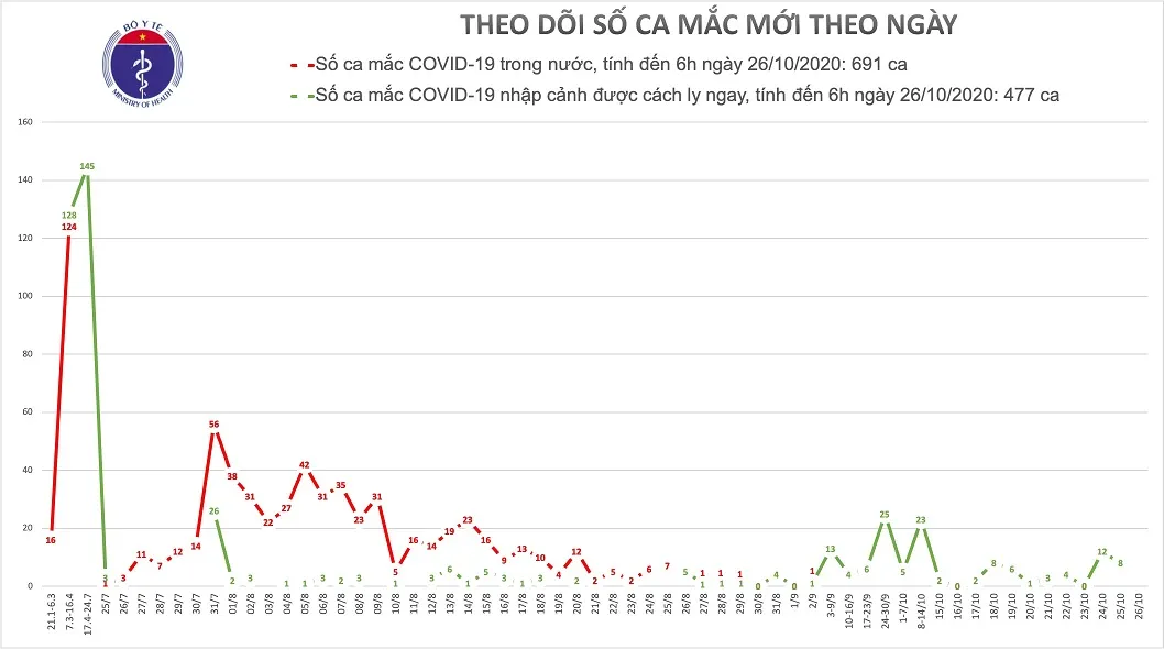 Cập nhật Covid-19 sáng 26/10: 12 giờ qua, Việt Nam không có ca mắc mới Covid-19