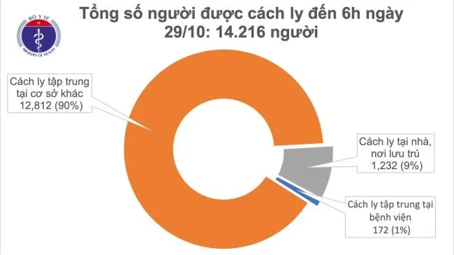 Cập nhật Covid-19 ngày 29/10: Còn hơn 14.000 người đang cách ly