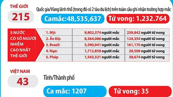 Cập nhật Covid-19 chiều 5/11: Không ca mắc mới, Việt Nam hiện có 1.207 bệnh nhân