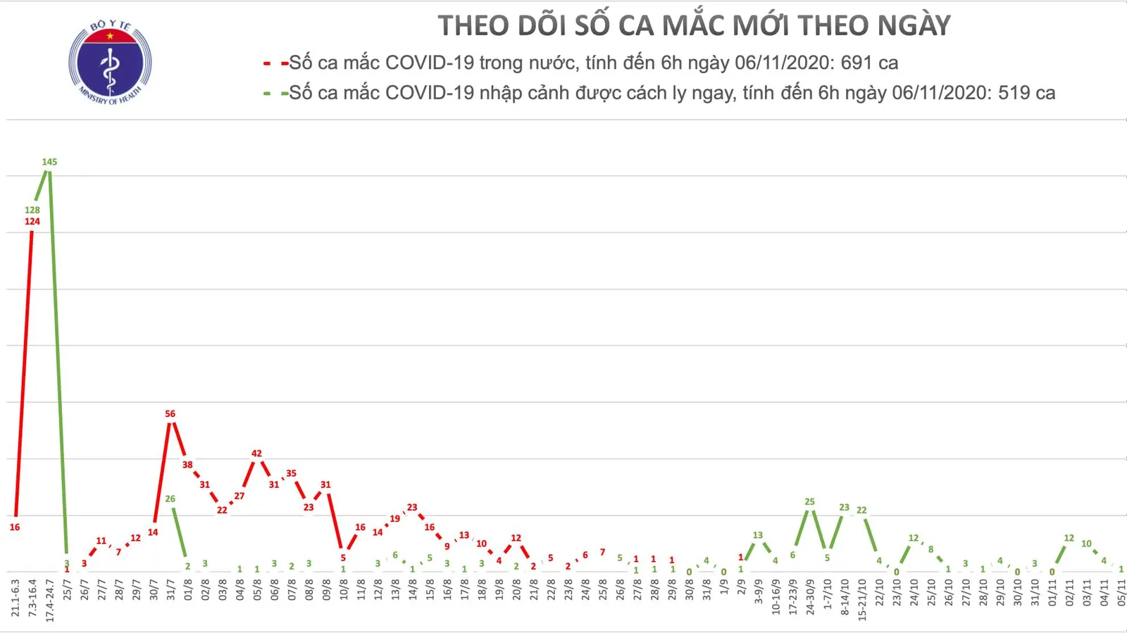 Cập nhật Covid-19 sáng 6/11: Thêm 01 chuyên gia Ấn Độ và 02 người Việt Nam mắc bệnh