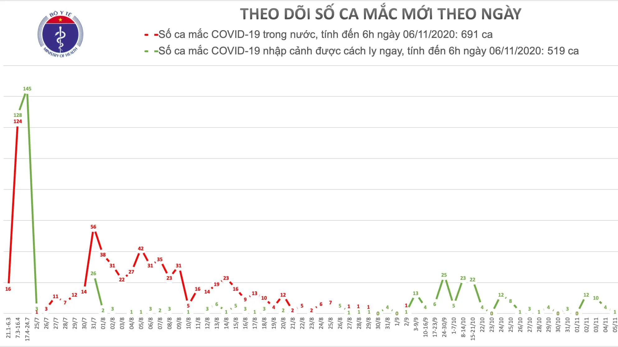 Cập nhật Covid-19 sáng 6/11: Thêm 01 chuyên gia Ấn Độ và 02 người Việt Nam mắc bệnh