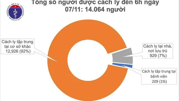 Cập nhật Covid-19 sáng 7/11: Việt Nam có thêm 1 ca mắc mới nhập cảnh được cách ly ngay