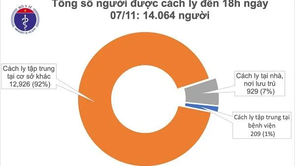 Cập nhật Covid-19 chiều 7/11: Không ca mắc mới, Việt Nam chữa khỏi 1.070 bệnh nhân COVID-19