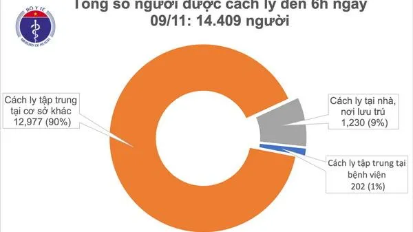 Cập nhật dịch Covid-19 sáng 9/11: 0 ca mắc mới - đã có 28 bệnh nhân âm tính với SARS-CoV-2