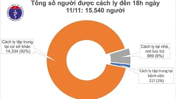 Chiều 11/11: Thêm 26 ca nhập cảnh mắc mới Covid-19 - 4 ca khỏi bệnh