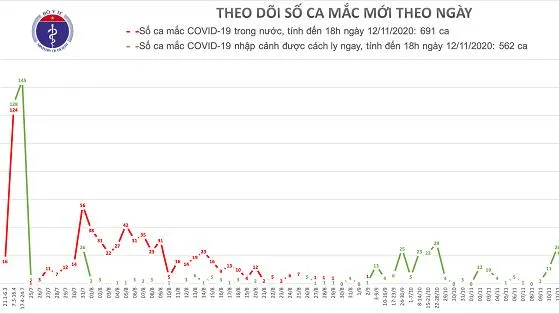 Cập nhật dịch COVID-19 chiều 12/11/2020: 1 ca mắc mới, 2 ca khỏi bệnh