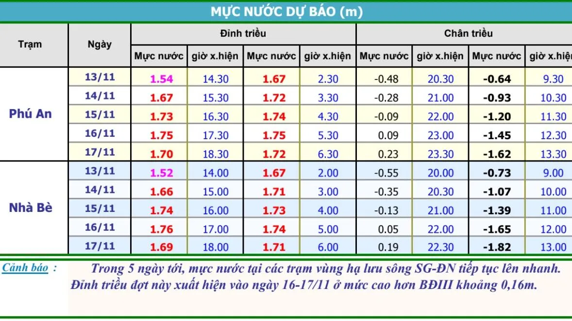 Triều cường vượt báo động 3 sẽ gây ngập sâu ở các vùng trũng thấp tại TPHCM