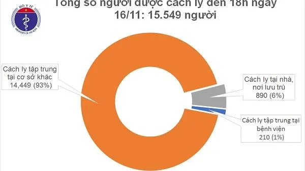 Cập nhật Covid-19 chiều 16/11: Việt Nam thêm 2 ca mắc được cách ly khi nhập cảnh