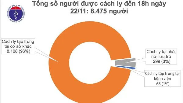 Cập nhật COVID-19 ngày 22/11: Thêm 1 ca mắc mới