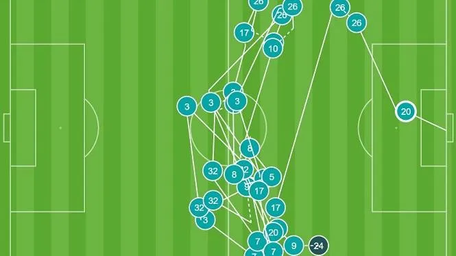 Liverpool thiết lập bàn thắng có nhiều đường chuyền nhất