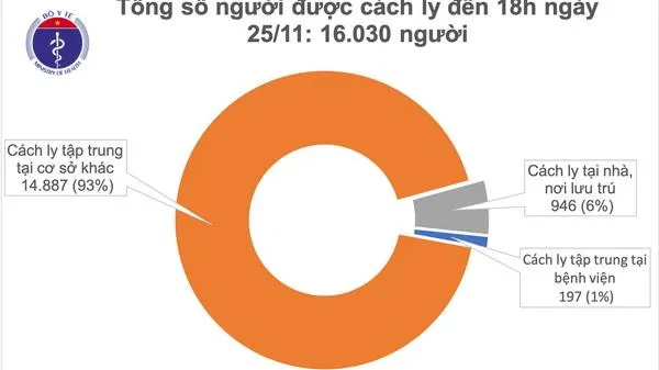 Chiều 25/11: Thêm 5 ca dương tính Covid-19, chữa khỏi 1.153/1.321 bệnh nhân