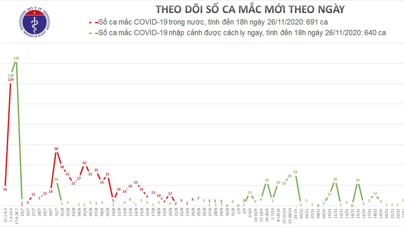 Cập nhật COVID-19 ngày 26/11: 13 ca khỏi bệnh, thêm 10 ca mắc mới
