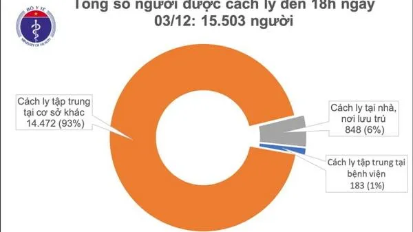 Cập nhật dịch Covid-19 chiều 3/12: Thêm 3 ca mắc mới là người nhập cảnh, Việt Nam có 1.361 bệnh nhân