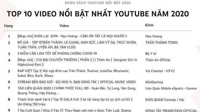 Video của Bộ Y Tế lần đầu tiên nằm trong danh sách Top 10 Video nổi bật nhất YouTube