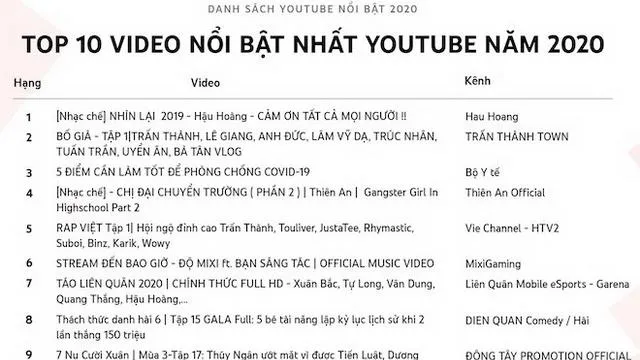 Video của Bộ Y Tế lần đầu tiên nằm trong danh sách Top 10 Video nổi bật nhất YouTube