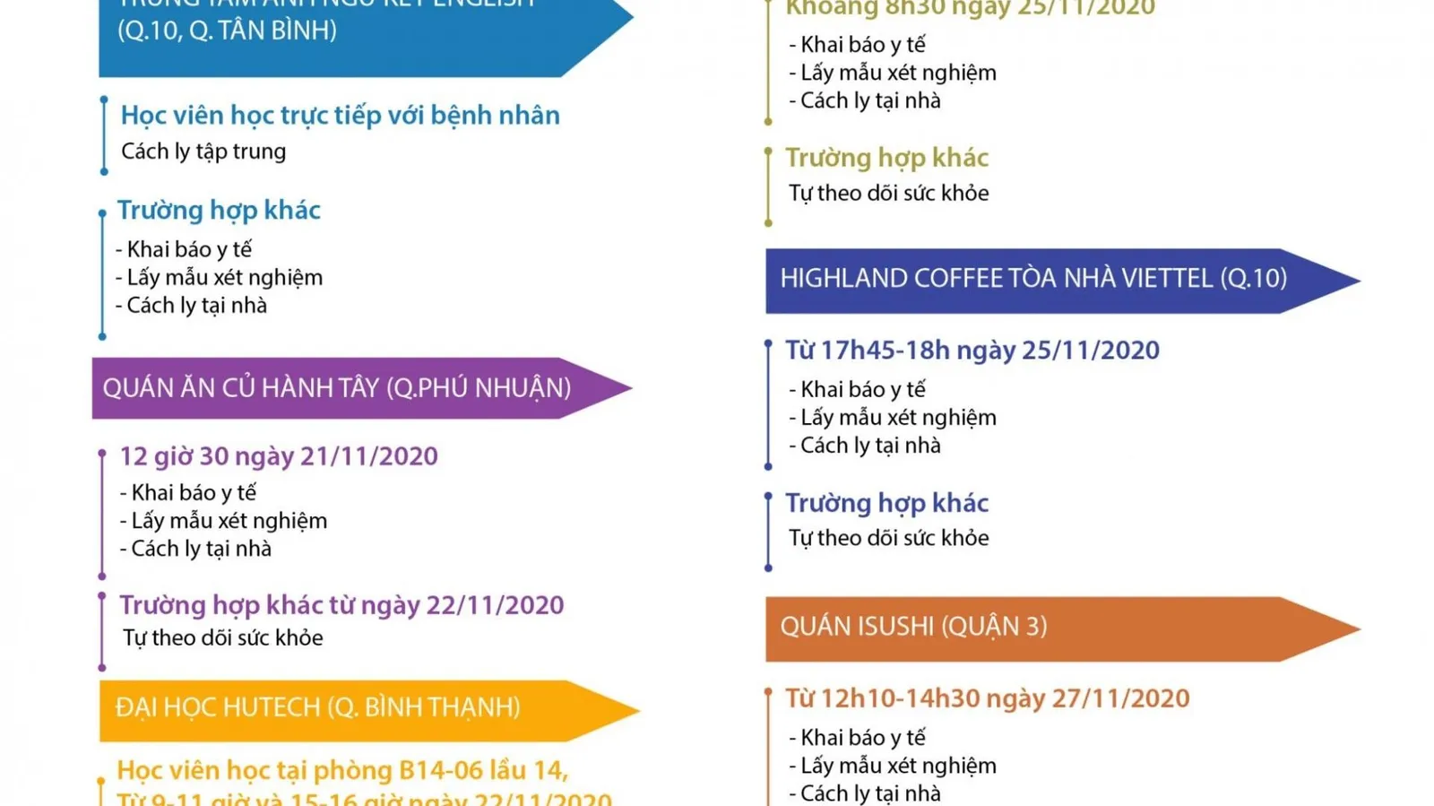 Ngày 4/12: Cập nhật thêm nhiều địa điểm tại TPHCM - nơi bệnh nhân 1342, 1347, 1348, 1349 từng đến