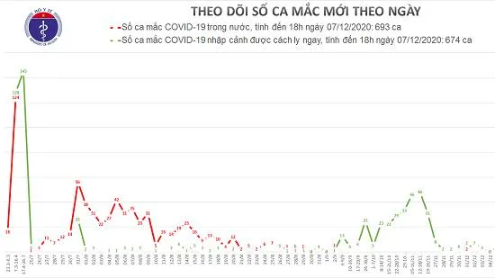 Cập nhật dịch COVID-19 ngày 7/12: Thêm 1 ca mắc mới cách ly ở Đà Nẵng