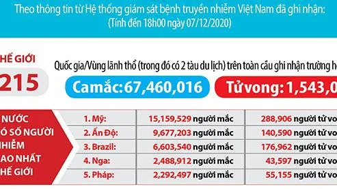 Thế giới sáng 8/12 trên 1,5 triệu người tử vong vì dịch bệnh COVID-19