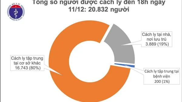 Cập nhật Covid-19 chiều 11/12: Ghi nhận 6 ca mắc mới COVID-19