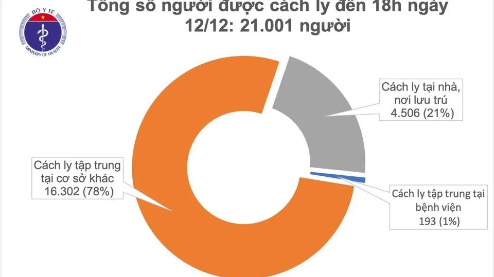 Cập nhật COVID-19 tối 12/12: Việt Nam ghi nhận thêm 4 ca mắc mới nhập cảnh