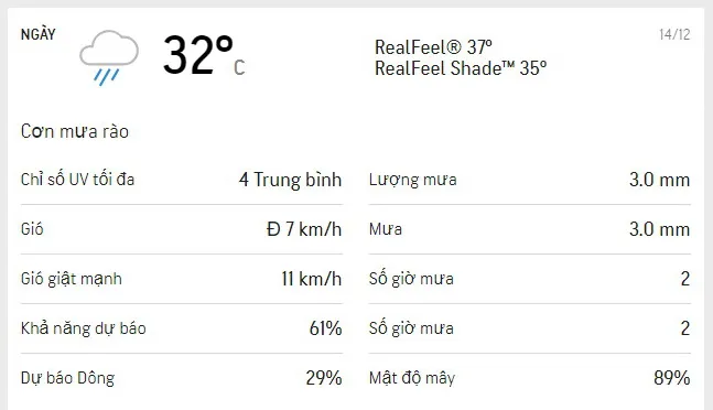 Dự báo thời tiết TPHCM hôm nay 14/12: Trời có mây, chiều có mưa rào rải rác vài nơi