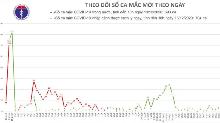 Cập nhật Covid-19 chiều 14/12: Thêm 5 ca mắc mới COVID-19, gần 20.000 người đang được cách ly