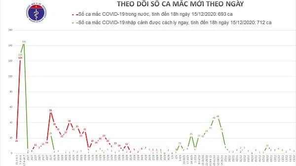 Cập nhật dịch COVID-19 chiều 15/12/2020: 6 ca khỏi bệnh, 3 ca mắc mới