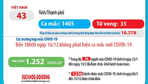 Cập nhật Covid-19 chiều ngày 16/12: Việt Nam không có ca mắc mới COVID-19