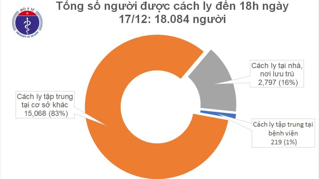 Cập nhật Covid-19 chiều 17/12: Thêm 2 ca mắc, Việt Nam có 1.407 bệnh nhân