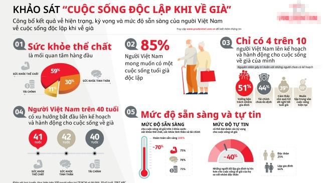 Chỉ có 4/10 người Việt Nam lên kế hoạch và hành động cho cuộc sống về già
