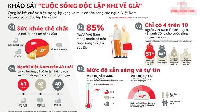 Chỉ có 4/10 người Việt Nam lên kế hoạch và hành động cho cuộc sống về già