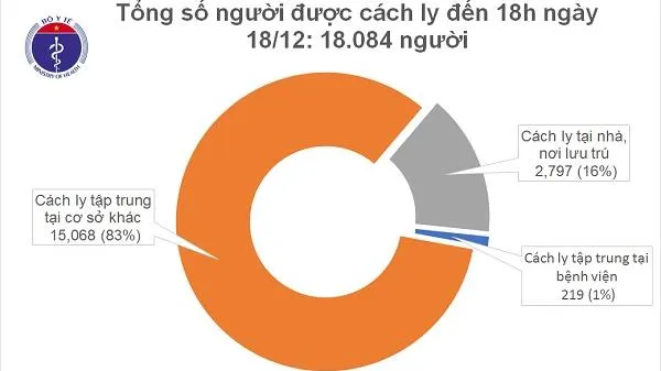 Cập nhật Covid-19 chiều 18/12: Thêm 3 ca mắc mới được cách ly ngay