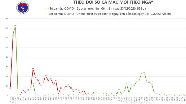 Cập nhật COVID-19 ngày 23/12: 1 ca mắc mới nhập cảnh