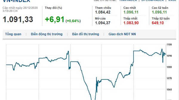 Thị trường chứng khoán 28/12/2020: VN-Index bứt phá mạnh phiên đầu tuần