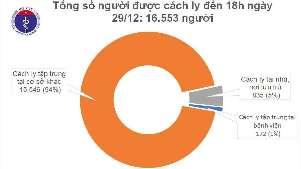 Ngày 29/12: Việt Nam có 3 ca nhiễm mới Covid-19, trong đó có 2 ca nhập cảnh trái phép cùng bệnh nhân 1440, 1451