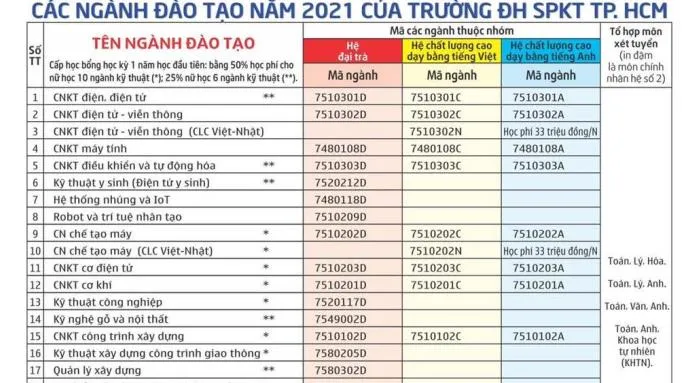 Tuyển sinh năm 2021: Trường Đại học Sư phạm Kỹ thuật TPHCM xét tuyển theo 4 phương thức