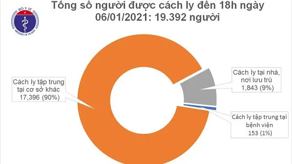 Chiều 6/1: Thêm 1 ca mắc mới COVID-19, 14 ca khỏi bệnh