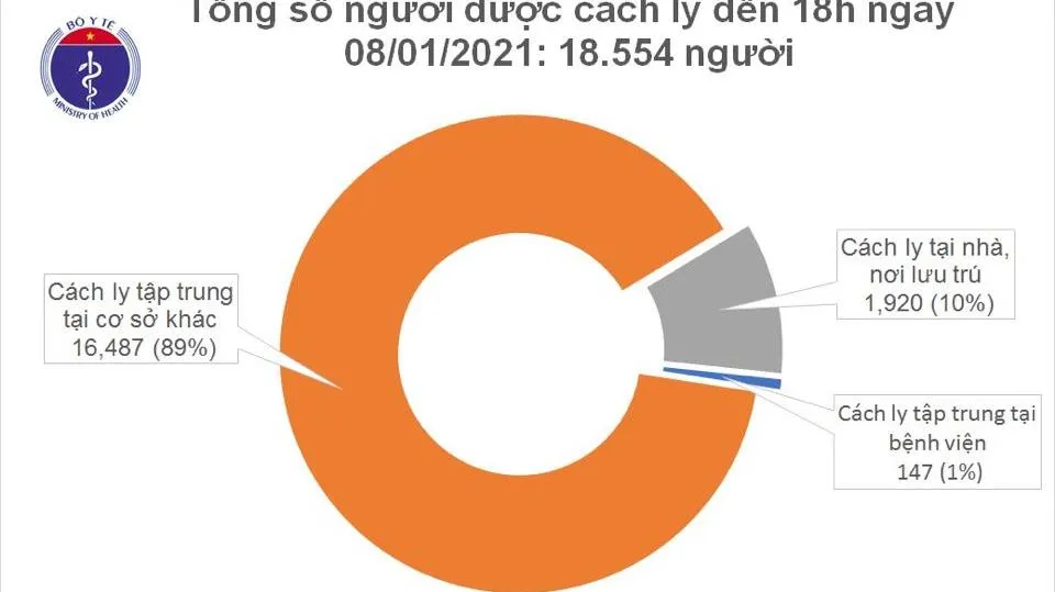 Cập nhật COVID-19 chiều 8/1: Thêm 3 ca mắc mới, được cách ly ngay khi nhập cảnh