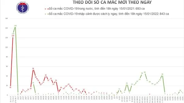 Cập nhật Covid-19 chiều 15/1: Có thêm 5 ca COVID-19 nhập cảnh