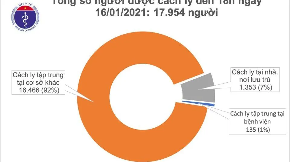 Cập nhật COVID-19 tối 16/1/2021: Việt Nam thêm 1 ca mắc mới, được cách ly ngay khi nhập cảnh