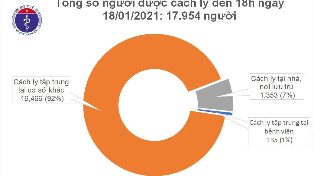 Tin tức dịch bệnh chiều 18/1: Ghi nhận 2 ca mắc mới Covid-19 nhập cảnh