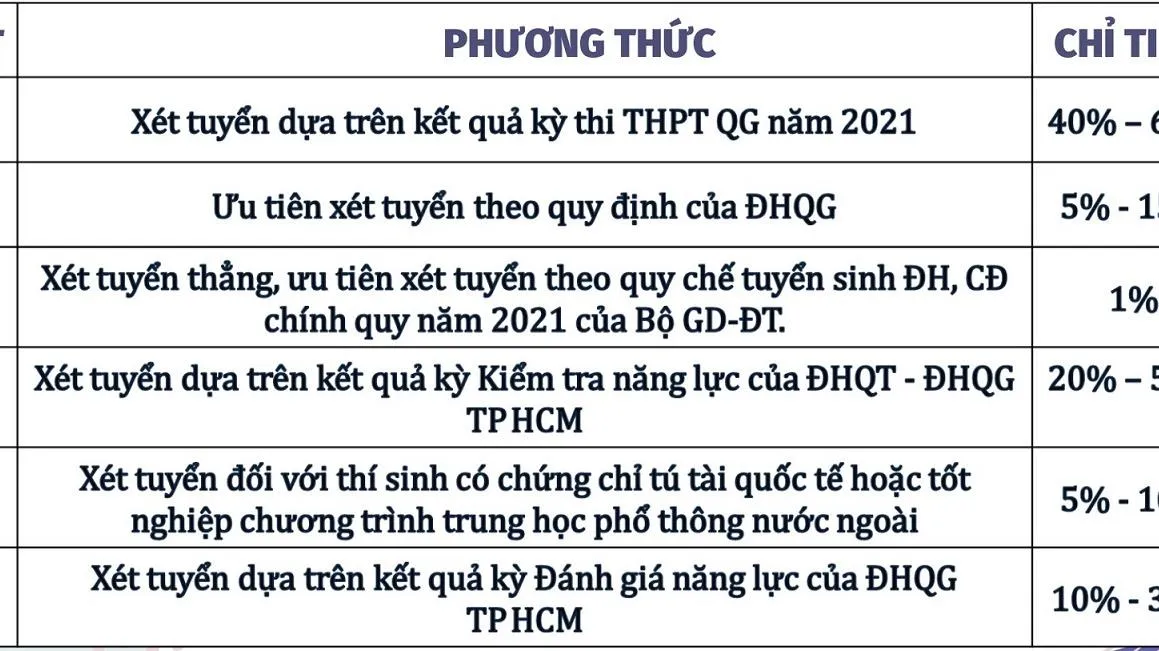 Tuyển sinh 2021: Trường Đại học Quốc tế mở thêm 2 ngành mới, tuyển sinh theo 6 phương thức